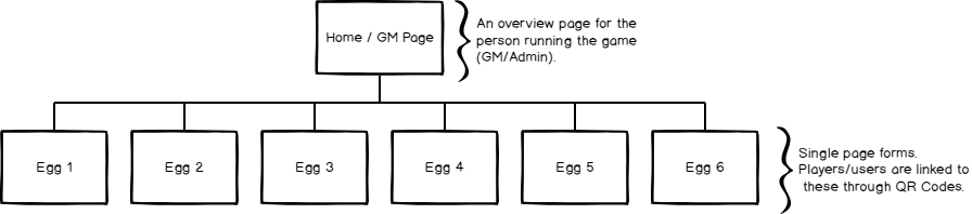 A site map with an overview page for the person running the game (GM / Admin) and six single page forms labeled ‘Egg 1’ though ‘Egg 6’. The players / users are linked to these pages through QR Codes.