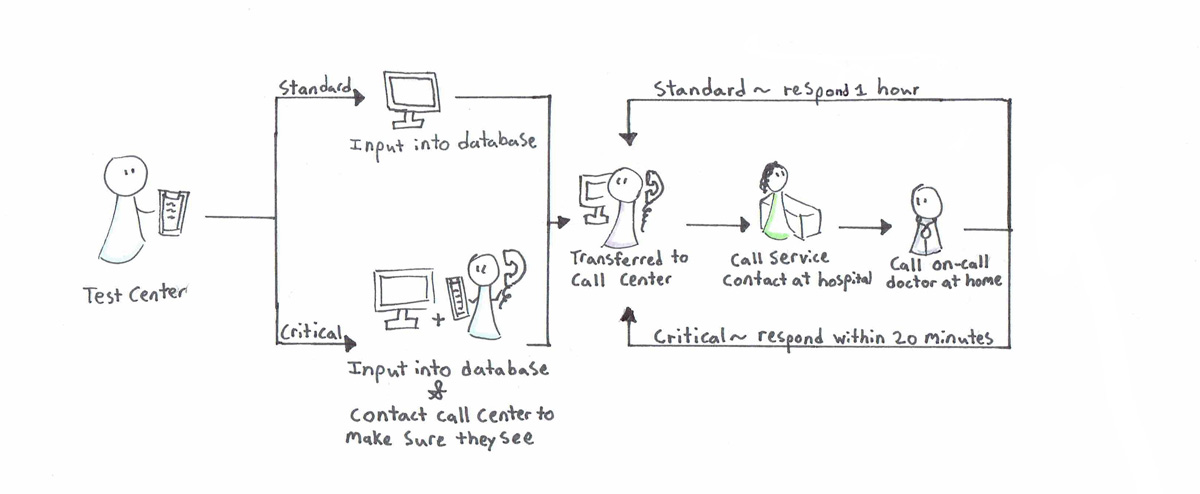 Test center inputs both standard and critical results into database, but on critical results calls the call center to make sure they see.
                    Call center calls the service contact at the hospital. Service contact calls the on-call doctor at their house. The doctor must tell the call center that they saw the result in 1 hour for standard results and 20 minutes for critical results.