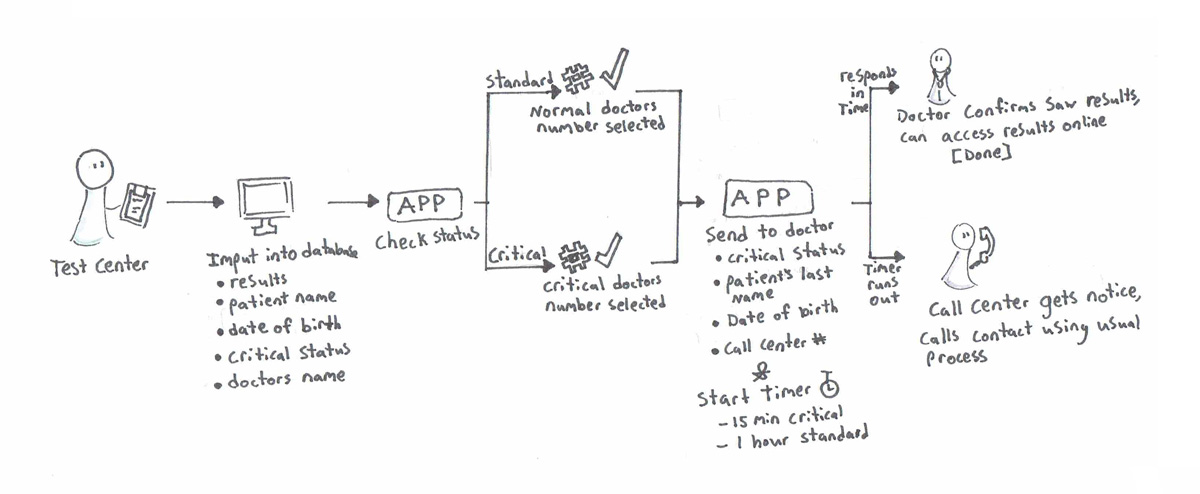 Test center inputs into database the result, patient name, date of birth, critical status, and doctors name. 
                    The app checks the status and selects either the normal doctor’s number or the critical doctor’s number. 
                    The app sends the doctor all the information as well as the call centers number and starts a timer. 
                    The timer is shorter for critical results. The doctor can confirm they saw the results with the app. 
                    If they do not confirm within the timer, the call center is alerted to manually call the doctor using the old process.